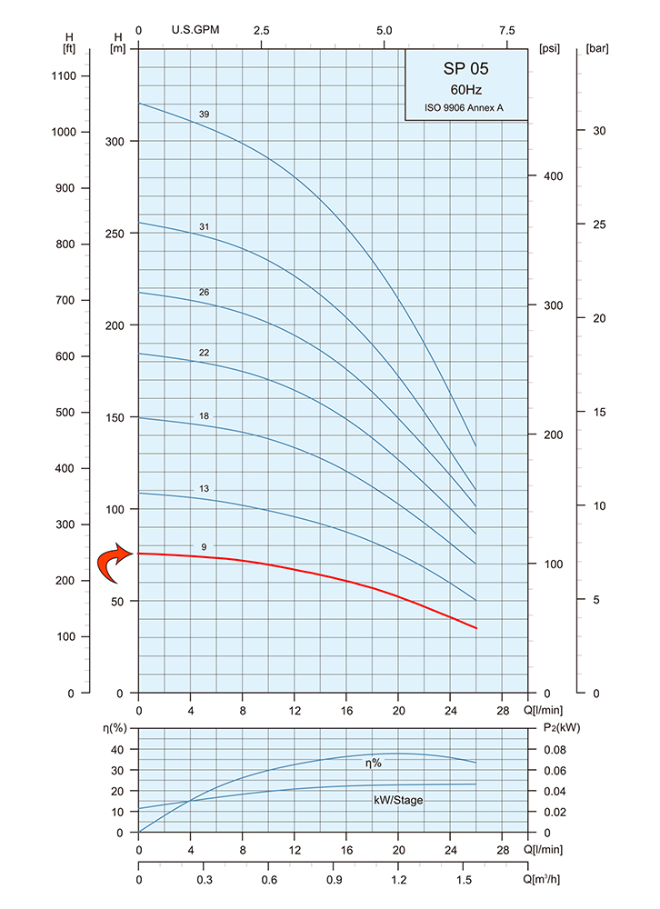 Performance Curve Submersible Pump SP 05 9 1