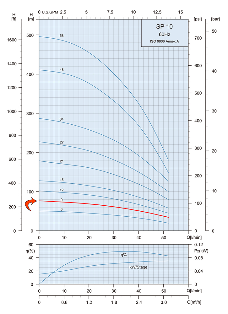 Performance Curve Submersible Pump SP 10 9