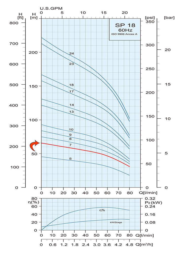 Performance Curve Submersible Pump SP 18 7