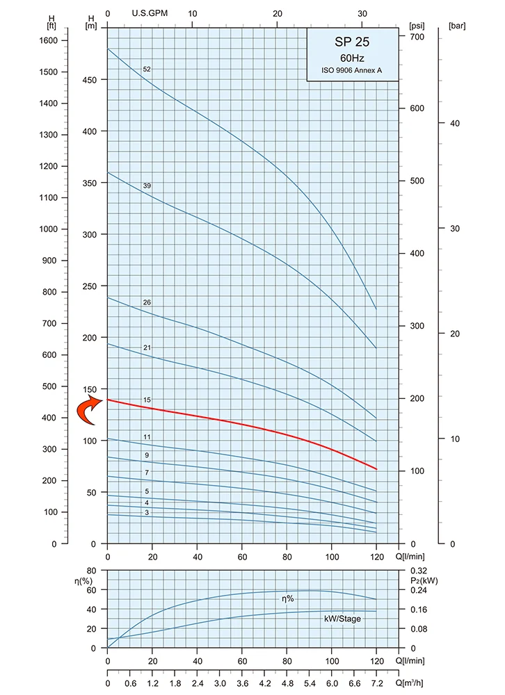 Performance Curve Submersible Pump SP 25 15 1