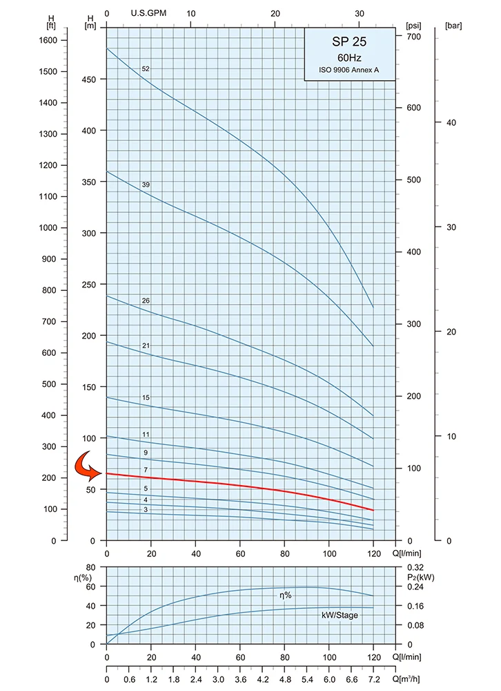 Performance Curve Submersible Pump SP 25 7