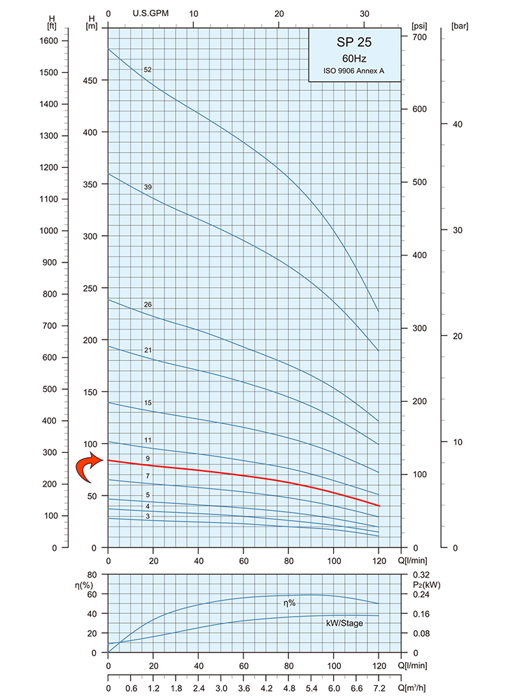 Performance Curve Submersible Pump SP 25 9