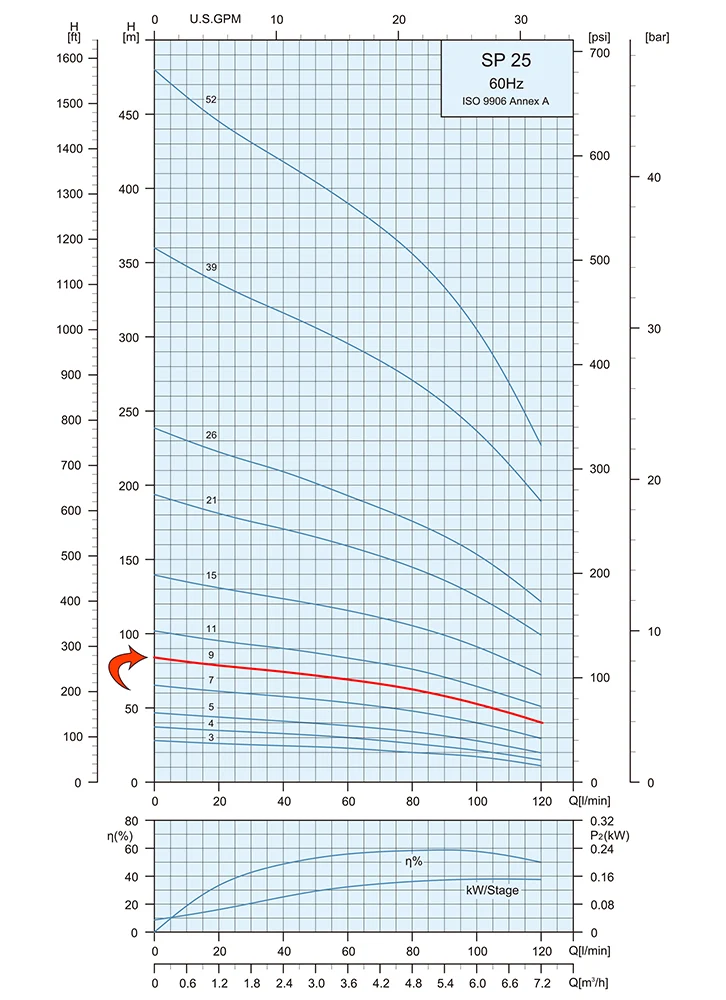 Performance Curve Submersible Pump SP 25 9