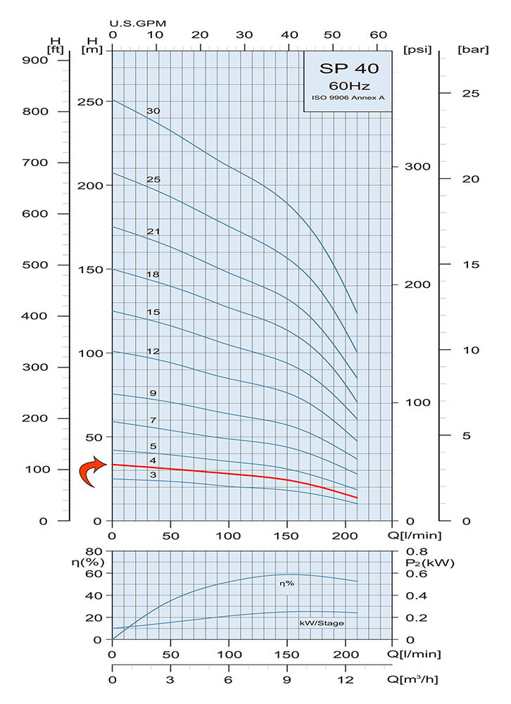 Performance Curve Submersible Pump SP 40 4