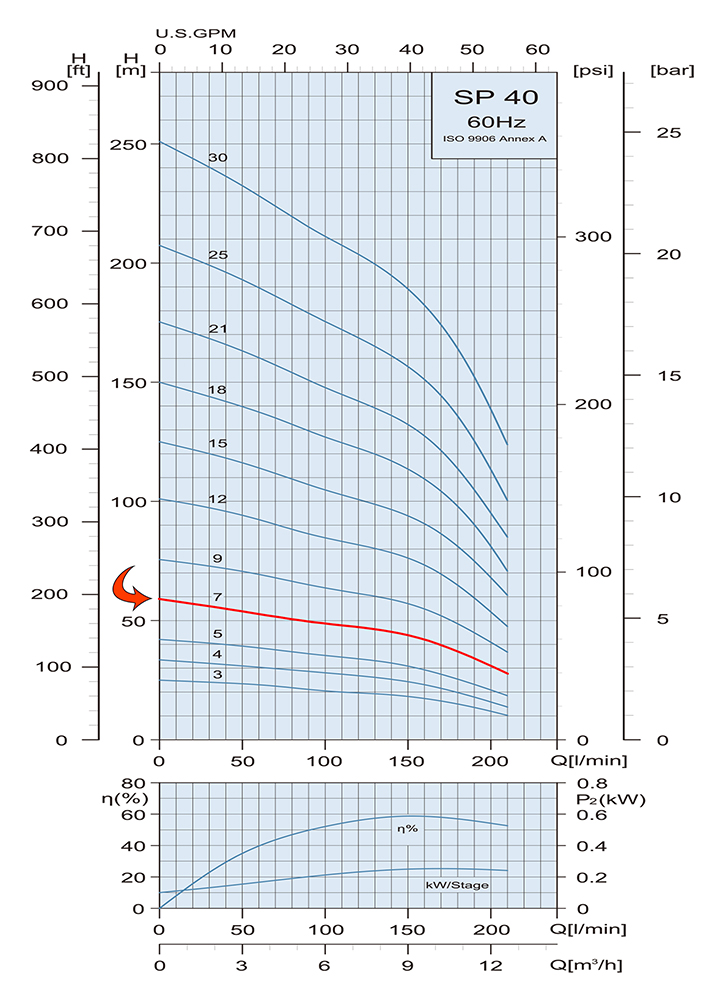Performance Curve Submersible Pump SP 40 7
