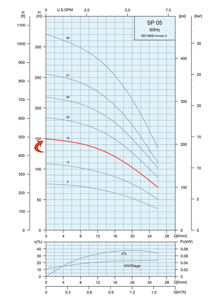 Performance Curve Submersible Pump SP 05 18