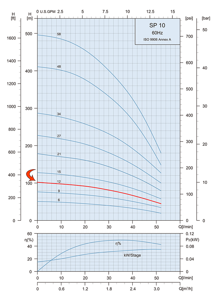 Performance Curve Submersible Pump SP 10 12
