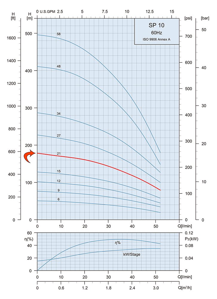 Performance Curve Submersible Pump SP 10 21