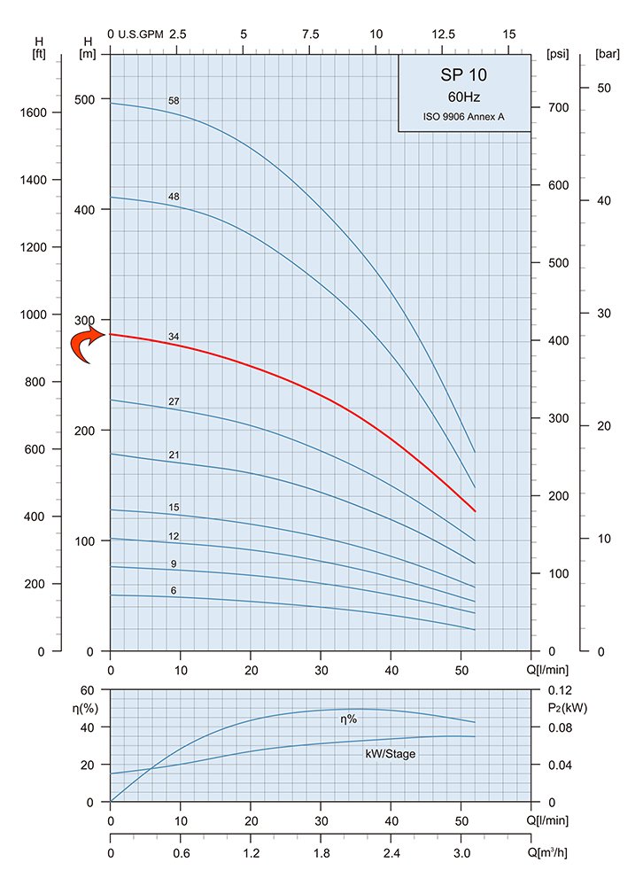 Performance Curve Submersible Pump SP 10 34 2