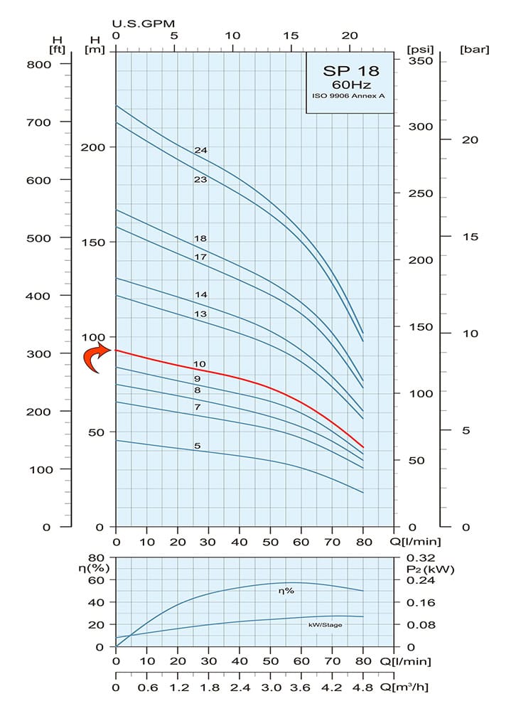 Performance Curve Submersible Pump SP 18 10