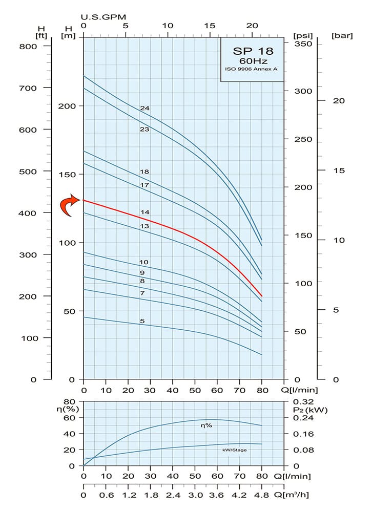 Performance Curve Submersible Pump SP 18 14