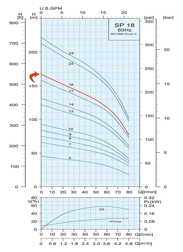 Performance Curve Submersible Pump SP 18 18