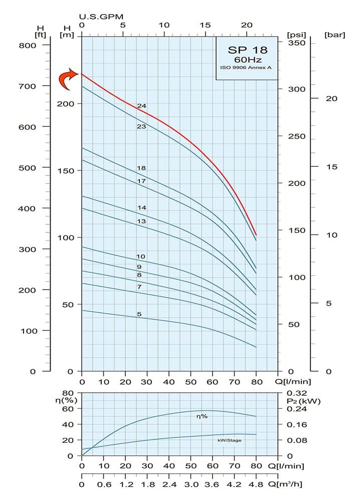 Performance Curve Submersible Pump SP 18 24 1