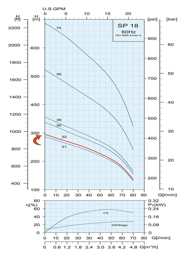 Performance Curve Submersible Pump SP 18 32 1