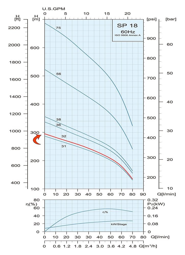 Performance Curve Submersible Pump SP 18 32