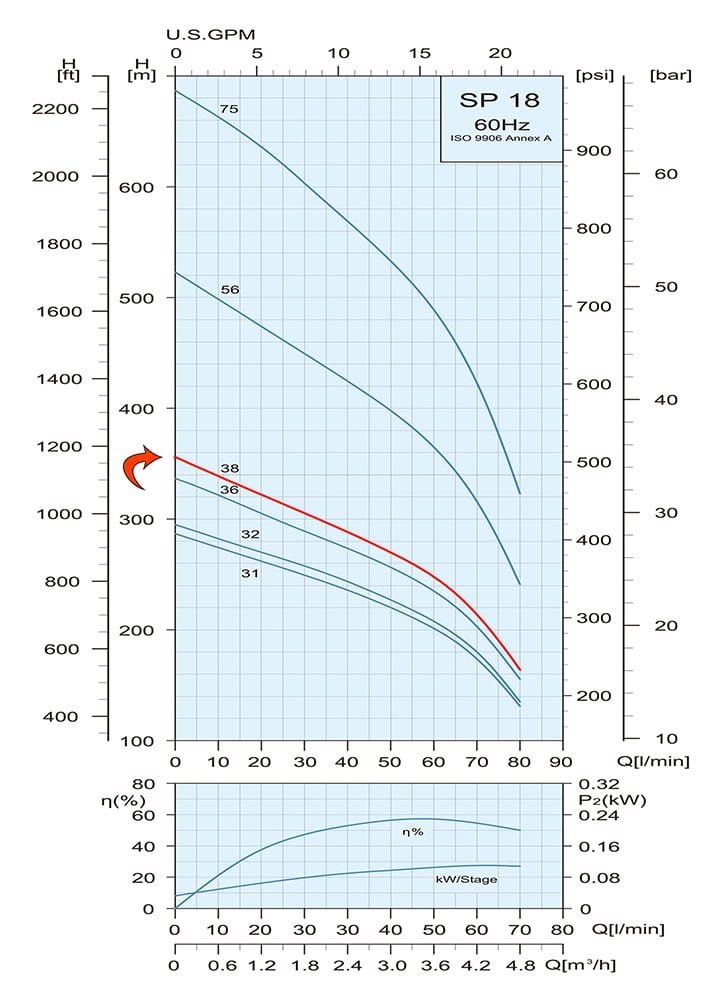 Performance Curve Submersible Pump SP 18 38 3
