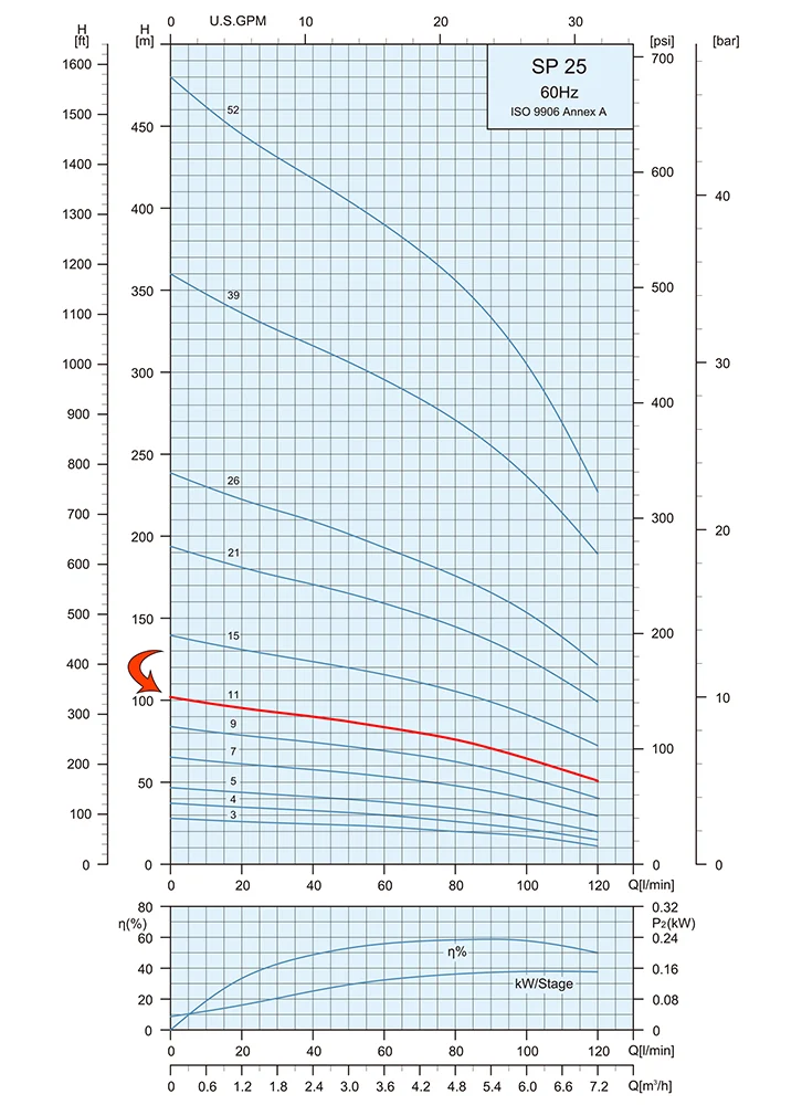 Performance Curve Submersible Pump SP 25 11 1