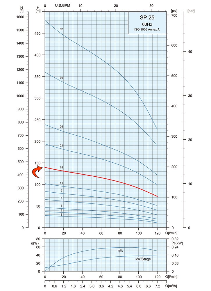 Performance Curve Submersible Pump SP 25 15