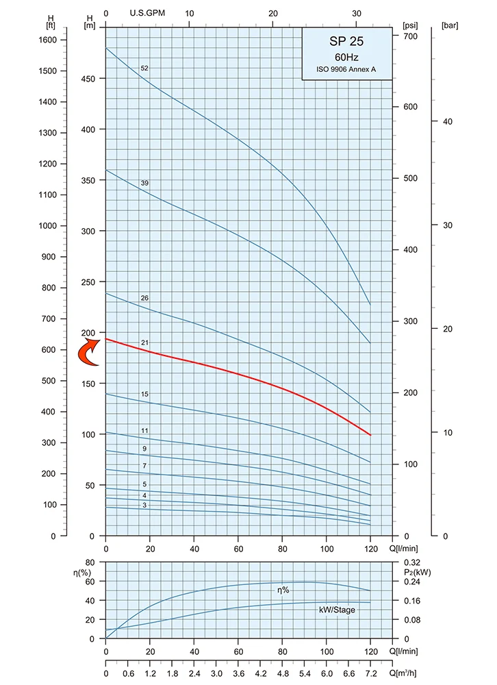 Performance Curve Submersible Pump SP 25 21 1