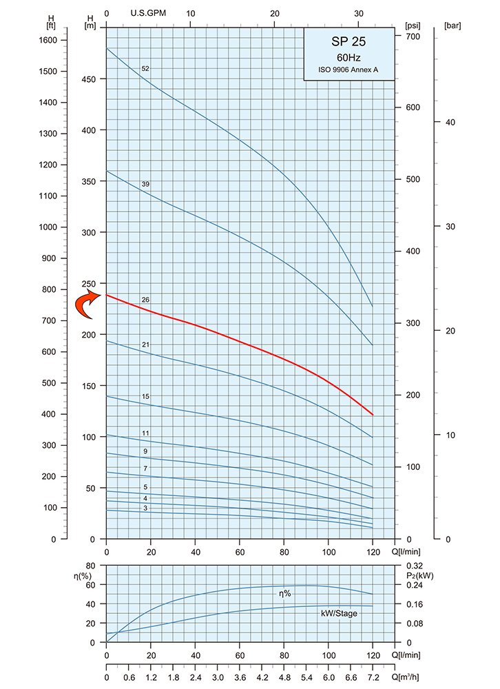 Performance Curve Submersible Pump SP 25 26