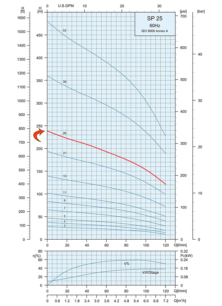 Performance Curve Submersible Pump SP 25 26