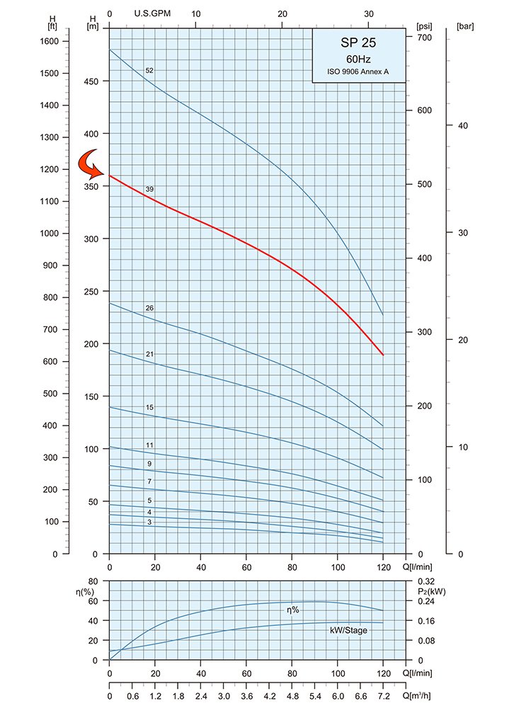 Performance Curve Submersible Pump SP 25 39 1