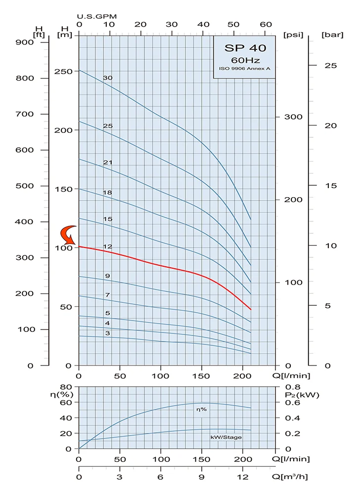 Performance Curve Submersible Pump SP 40 12