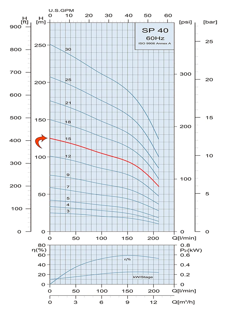 Performance Curve Submersible Pump SP 40 15 3