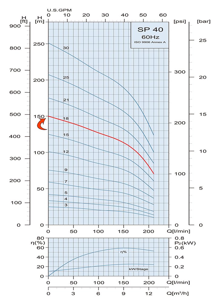 Performance Curve Submersible Pump SP 40 18