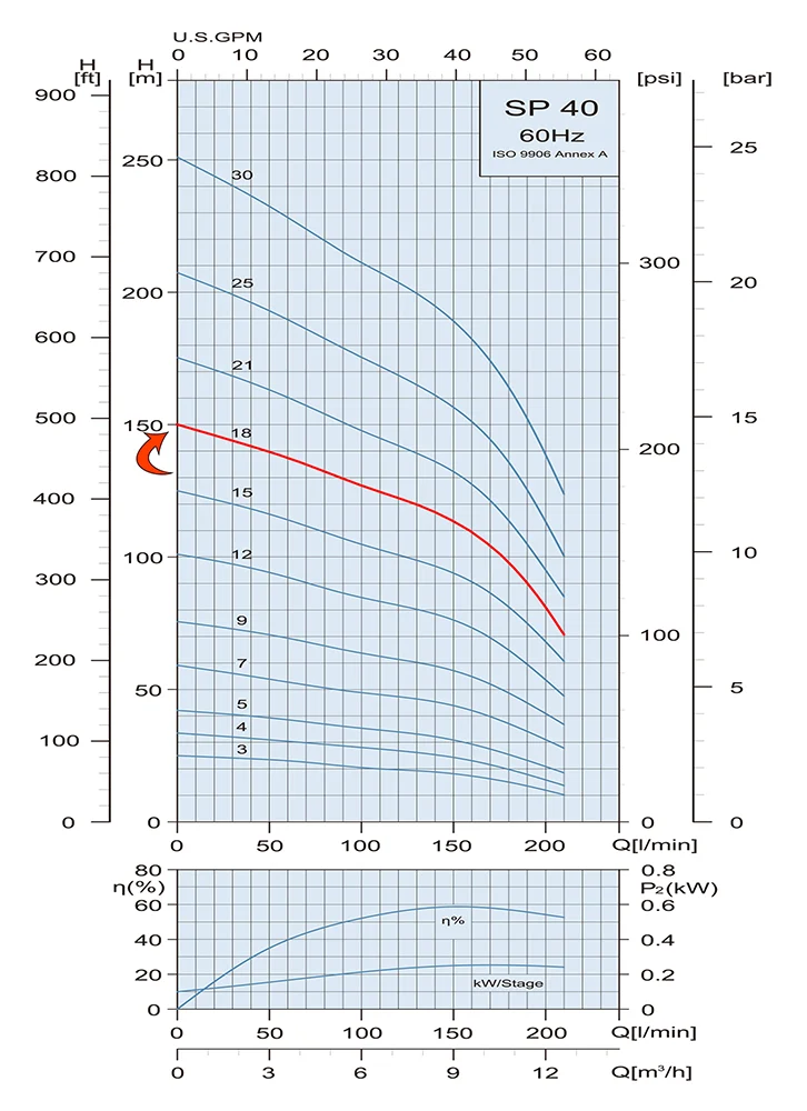 Performance Curve Submersible Pump SP 40 18