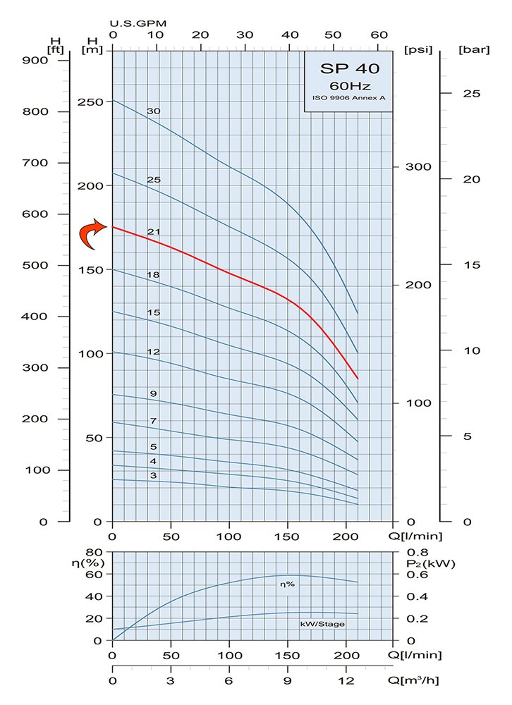 Performance Curve Submersible Pump SP 40 21