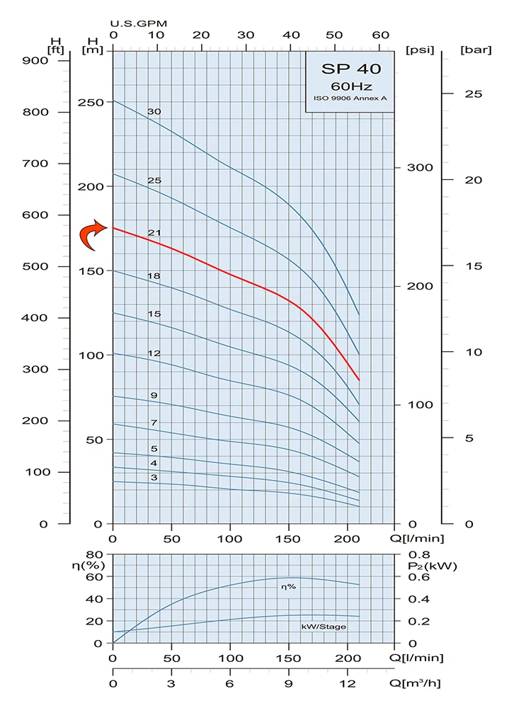 Performance Curve Submersible Pump SP 40 21