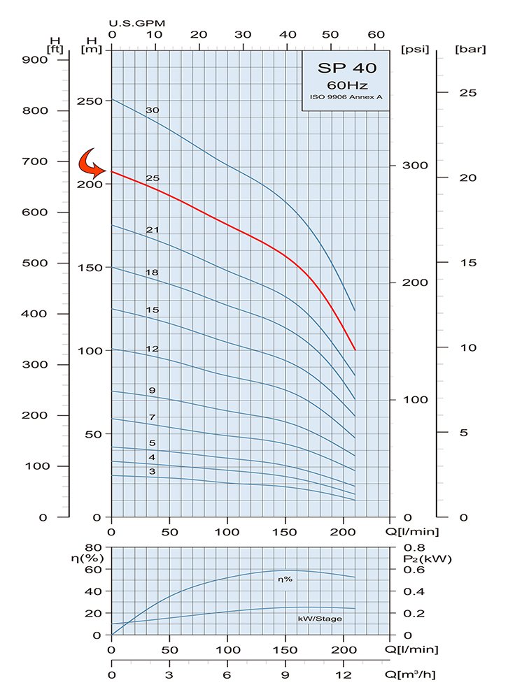 Performance Curve Submersible Pump SP 40 25