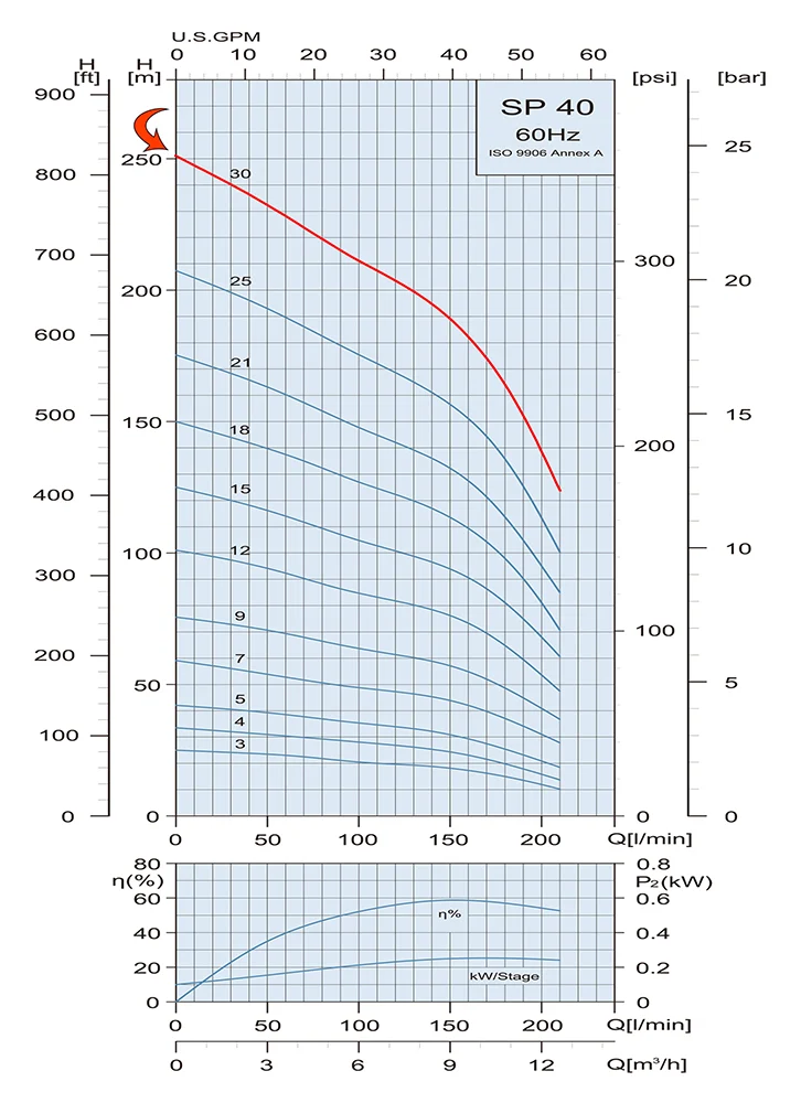 Performance Curve Submersible Pump SP 40 30 2