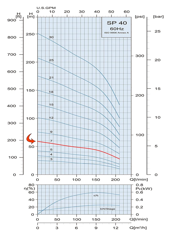 Performance Curve Submersible Pump SP 40 7