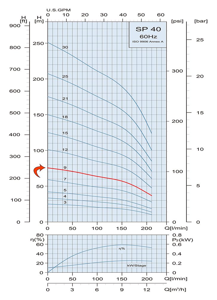 Performance Curve Submersible Pump SP 40 9 2