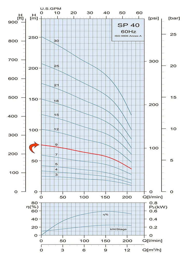 Performance Curve Submersible Pump SP 40 9