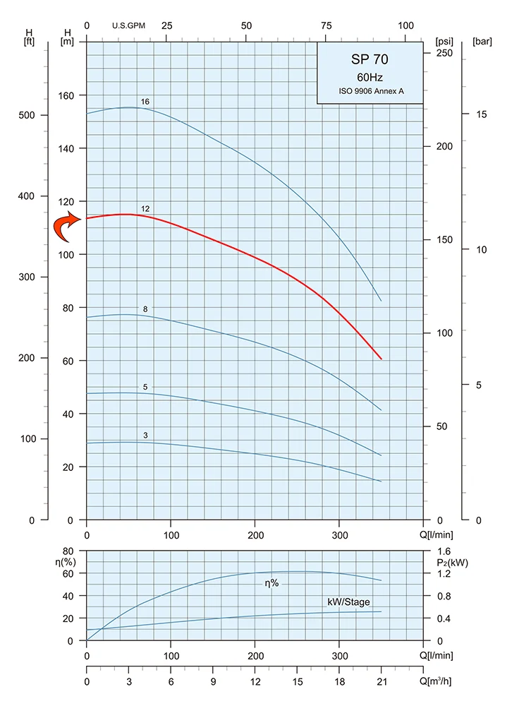 Performance Curve Submersible Pump SP 70 12