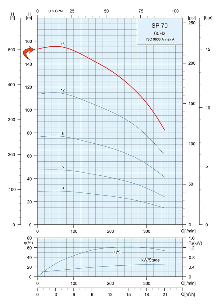 Performance Curve Submersible Pump SP 70 16 1