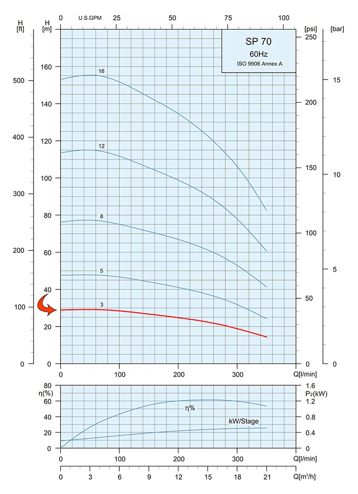 Performance Curve Submersible Pump SP 70 3