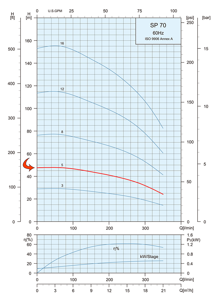 Performance Curve Submersible Pump SP 70 5 1
