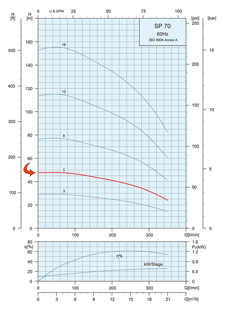 Performance Curve Submersible Pump SP 70 5 4