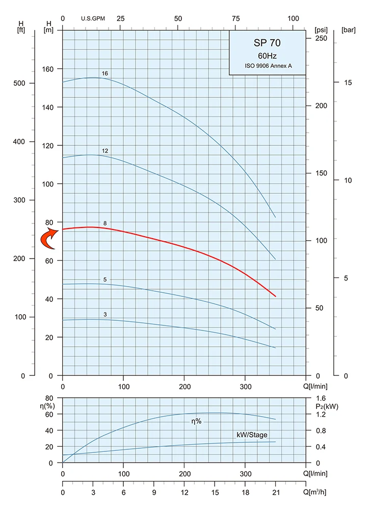 Performance Curve Submersible Pump SP 70 8 5