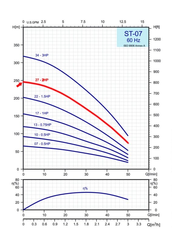 Performance Curves SP 0727