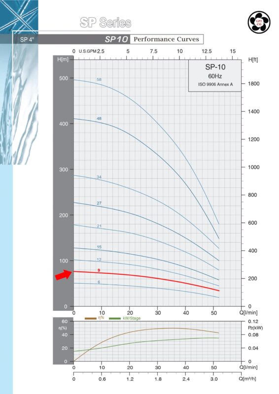 Performance Curves SP1009